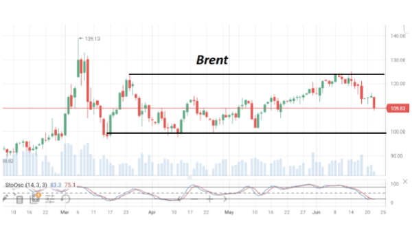 В среду нефть марки Brent обновила месячные минимумы на $109/барр